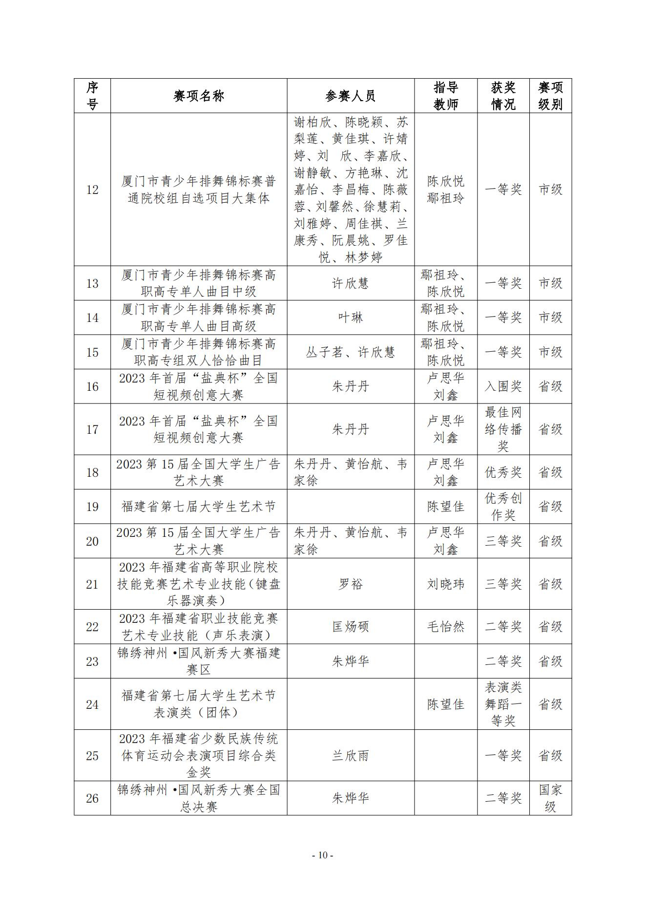 厦门东海职业技术学院2023年美育发展年度报告_09.jpg